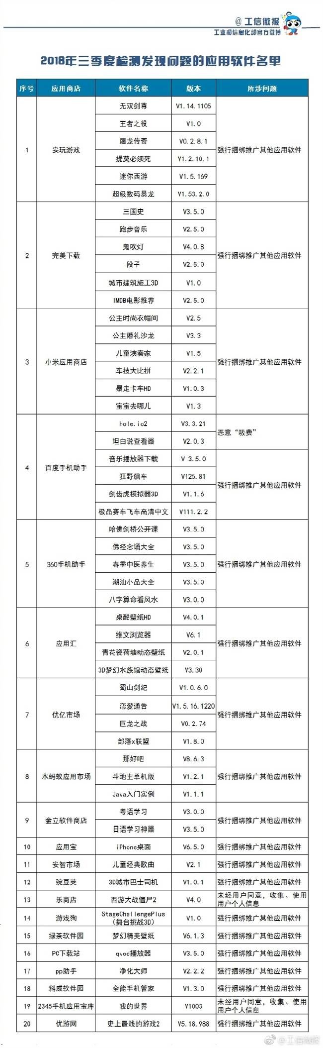 53款APP吸費，工信部：涉嫌違規(guī)已被責令下架